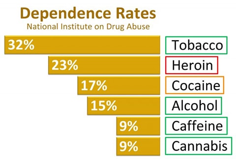 Marijuana education | Is Marijuana addictive? | TheMarijuanaConsumer.com