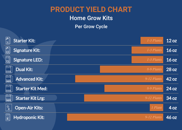 The product yield chart for The Bud Grower grow kits.