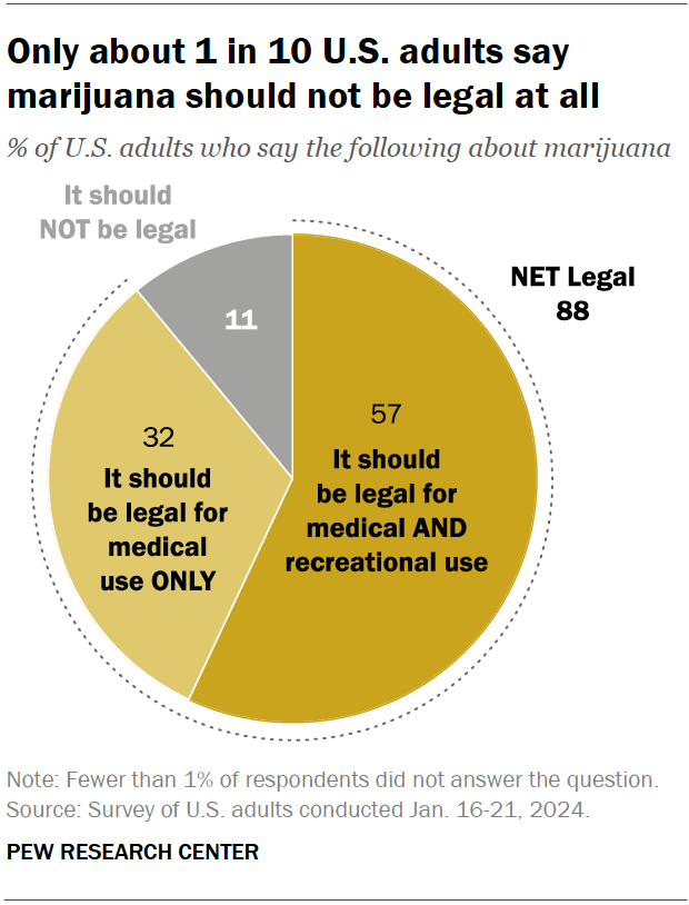 People are open to legalizing cannabis in the United States.